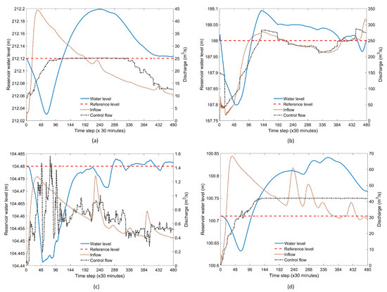 Multi-Objective Model Predictive Control for Real-Time Operation of a ...