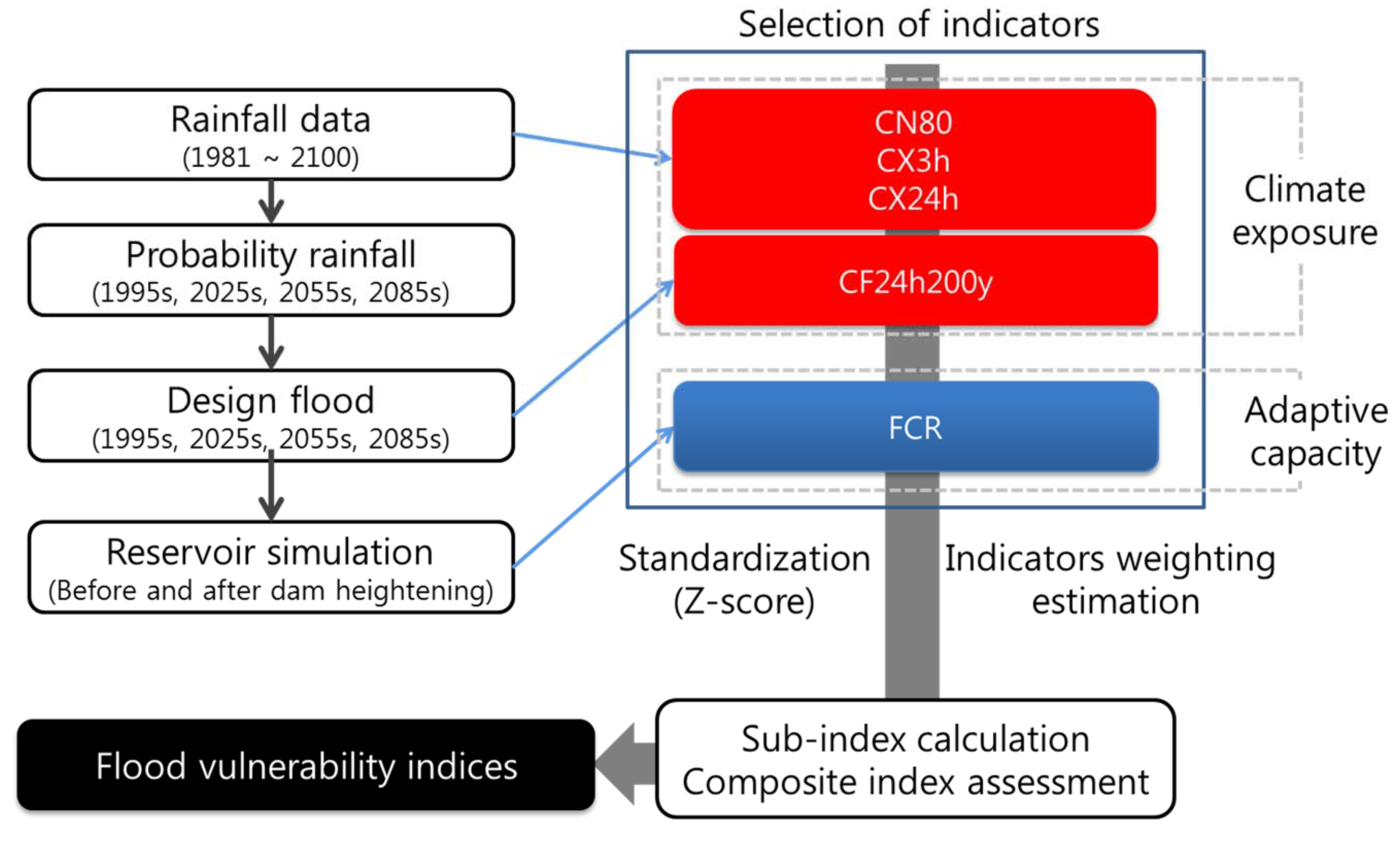 flood vulnerability case study