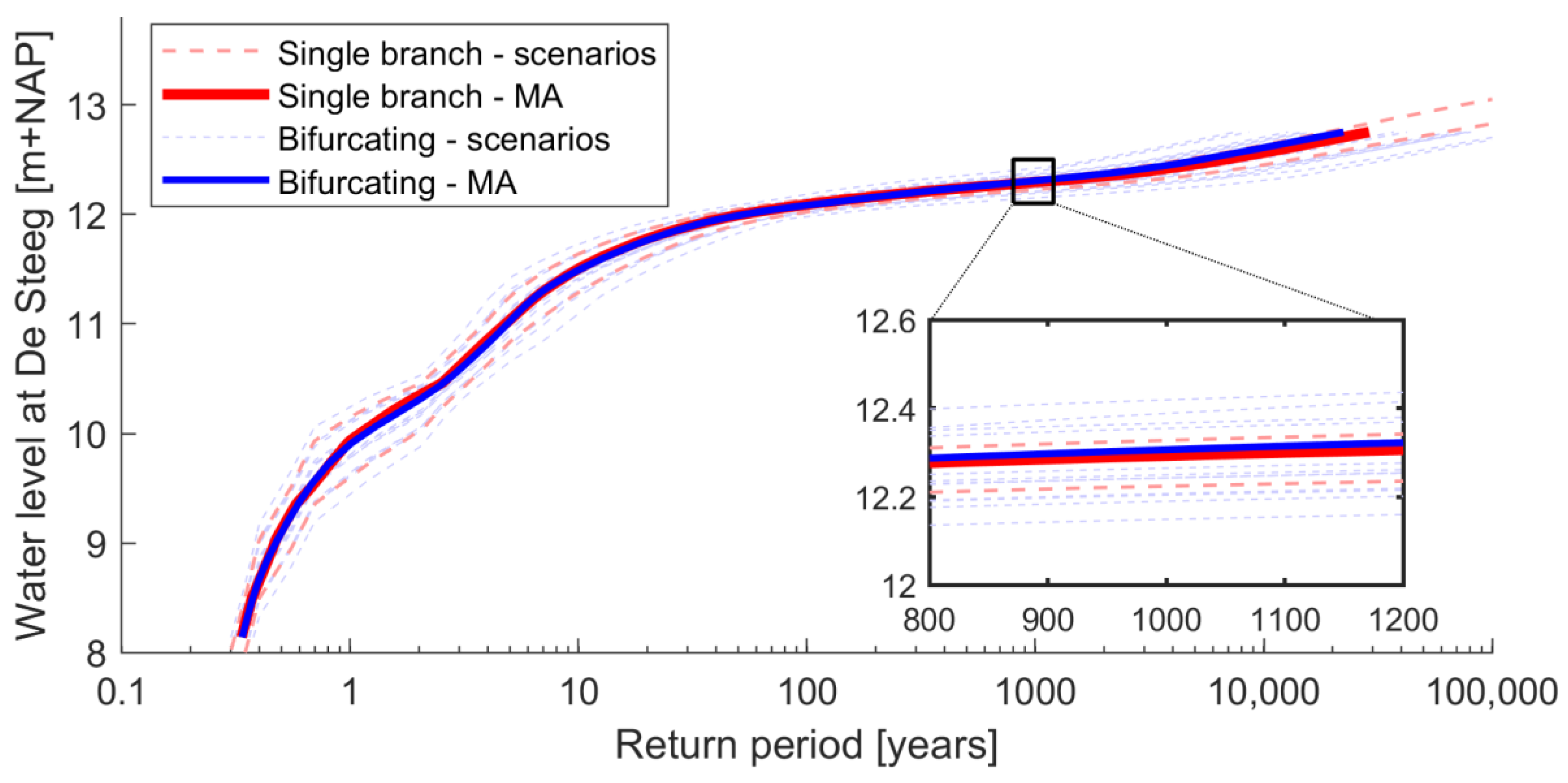 Water Free Full Text Feedback Mechanism In Bifurcating River Systems The Effect On Water Level Sensitivity