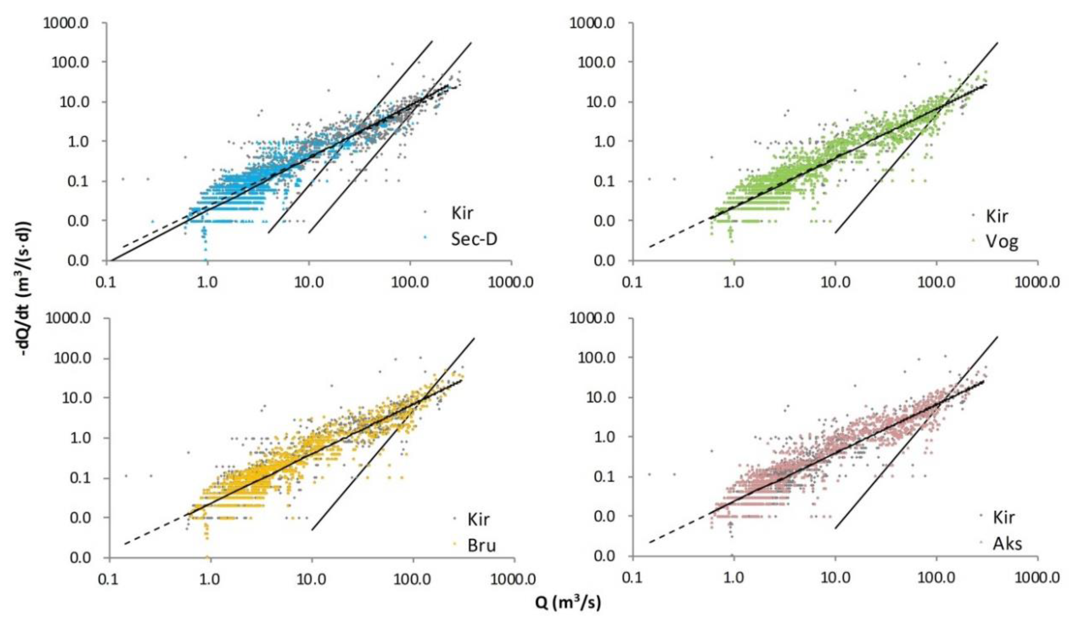 Water Free Full Text Extraction Method Of Baseflow Recession Segments Based On Second Order Derivative Of Streamflow And Comparison With Four Conventional Methods Html