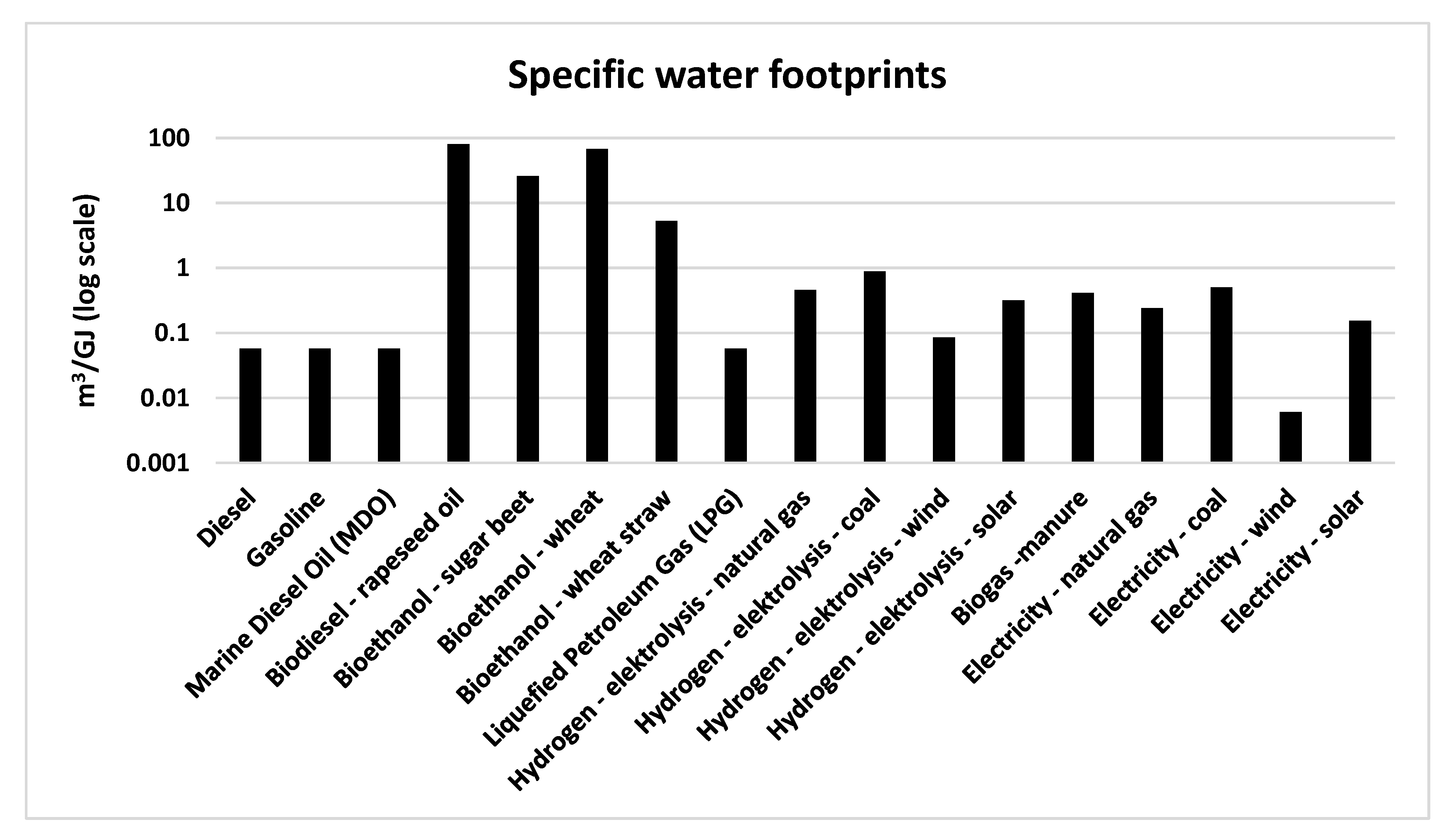 Water Free Full Text Consequences Of Transport Low Carbon Transitions And The Carbon Land And Water Footprints Of Different Fuel Options In The Netherlands Html