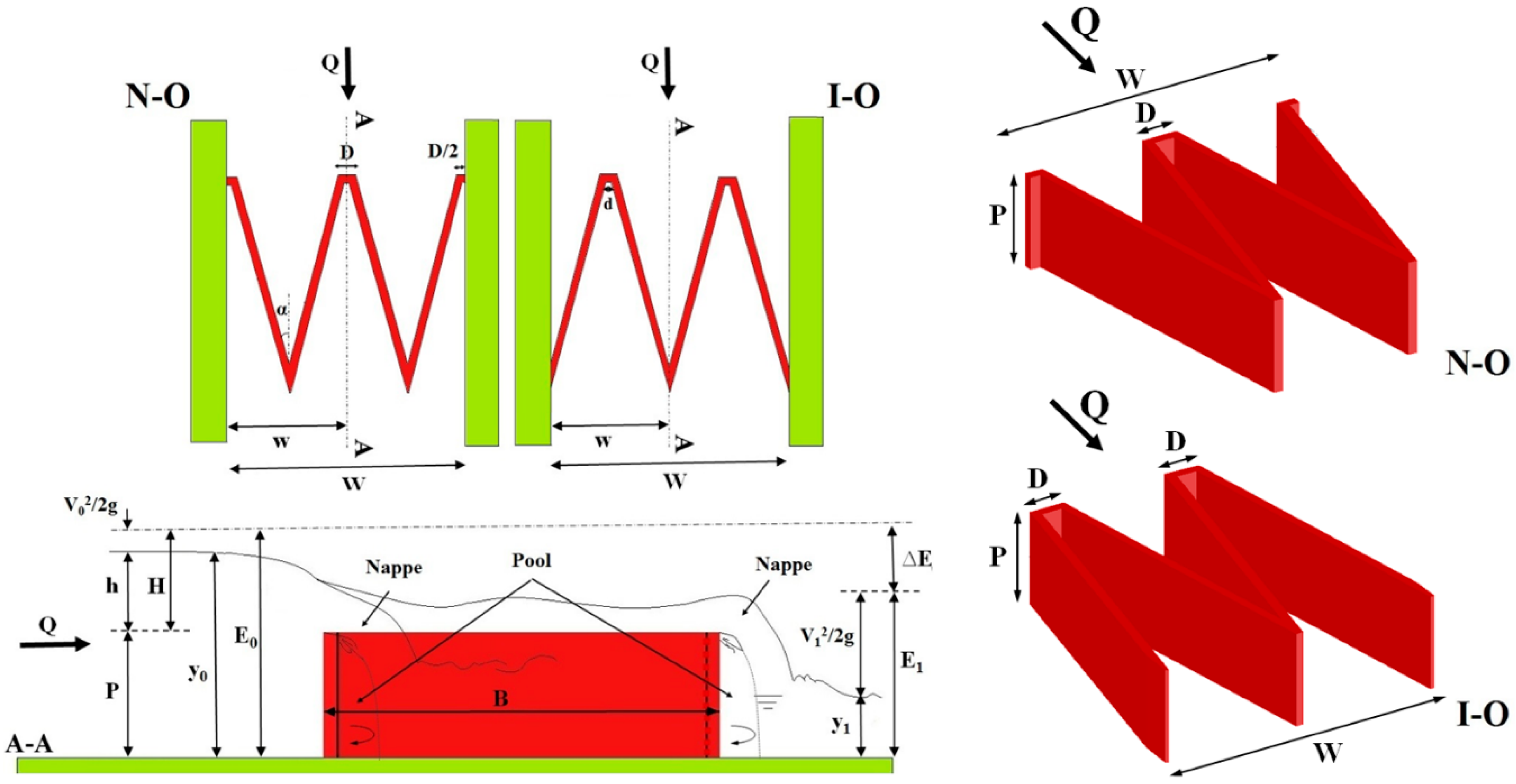 Water Free FullText Energy Dissipation and Hydraulics of Flow over