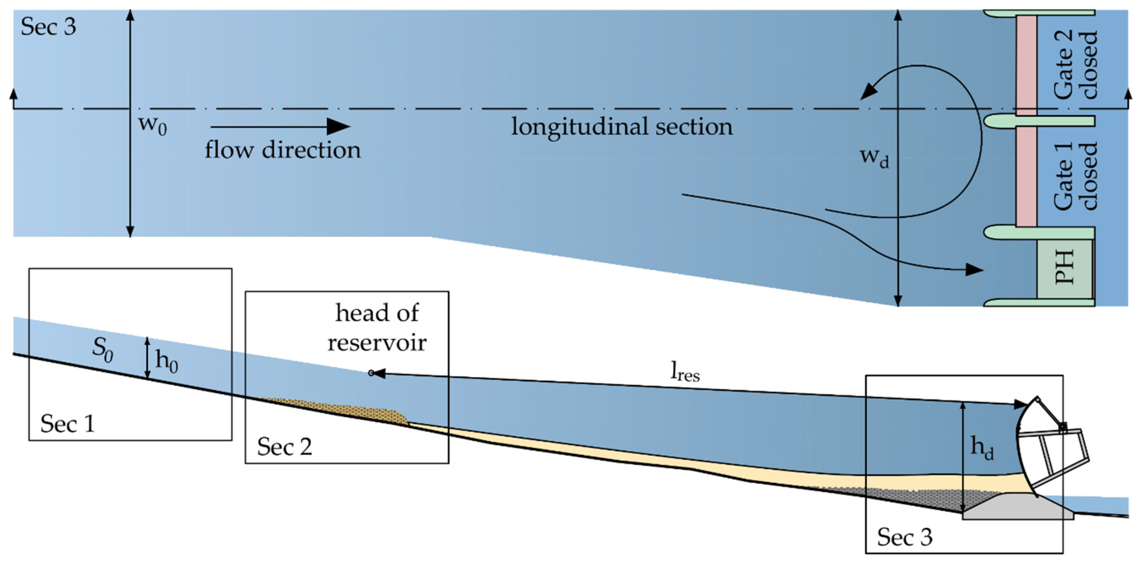 Water Free Full Text Experimental Study At The Reservoir Head Of Run Of River Hydropower Plants In Gravel Bed Rivers Part I Delta Formation At Operation Level Html