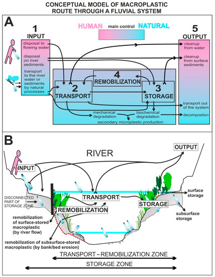 Solved 1. What is the conceptual model of a Stream? What's