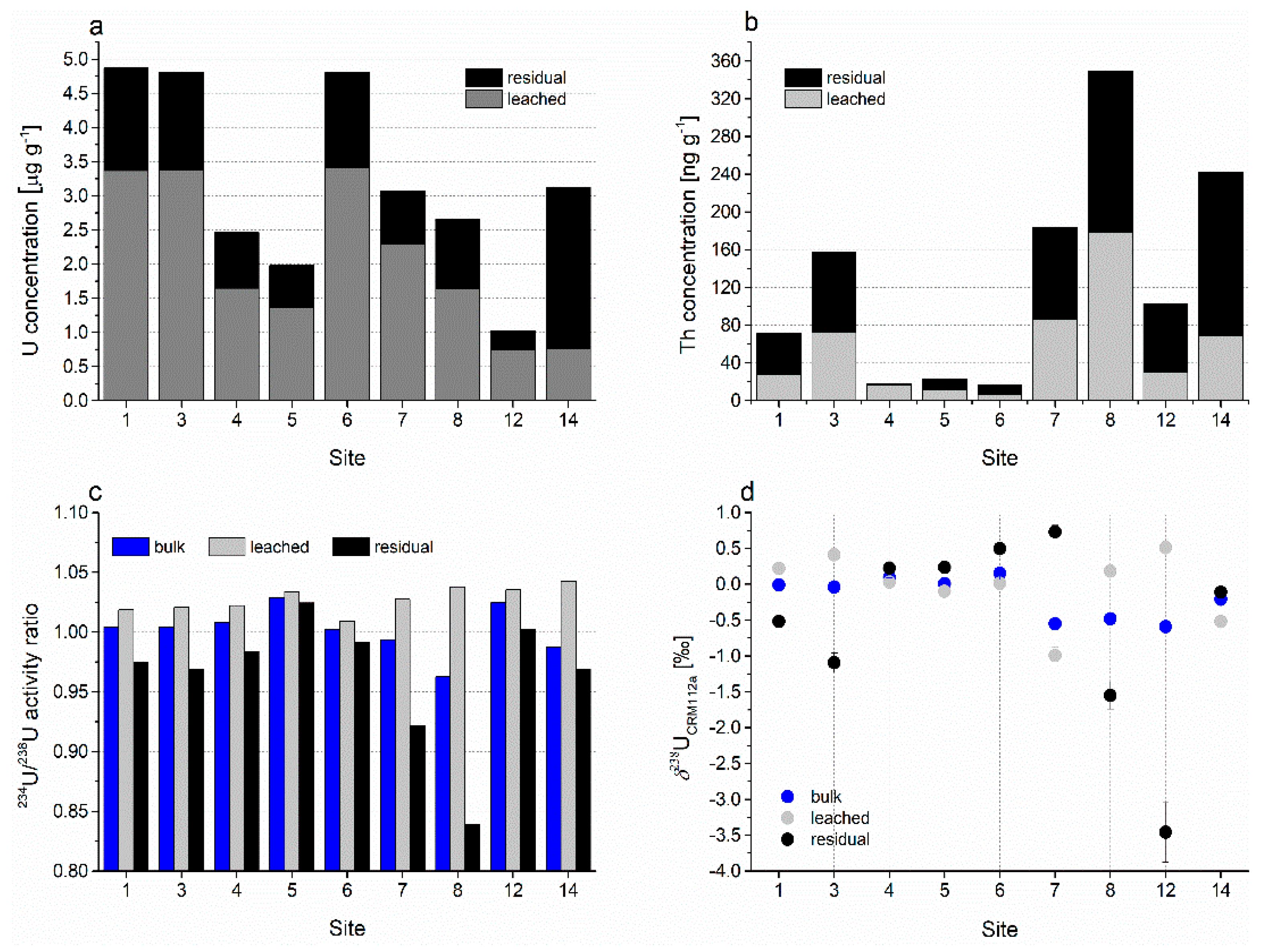 Water Free Full Text Comparison Of Uranium Isotopes And Classical Geochemical Tracers In Karst Aquifer Of Ljubljanica River Catchment Slovenia Html