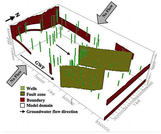 Groundwater Flow-Modeling and Sensitivity Analysis in a
