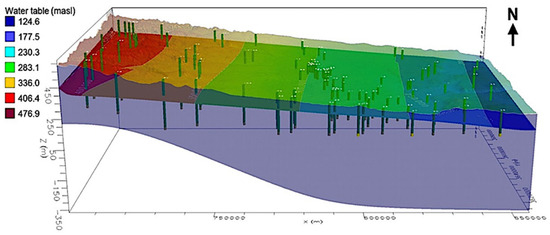 Groundwater Flow-Modeling and Sensitivity Analysis in a Hyper Arid