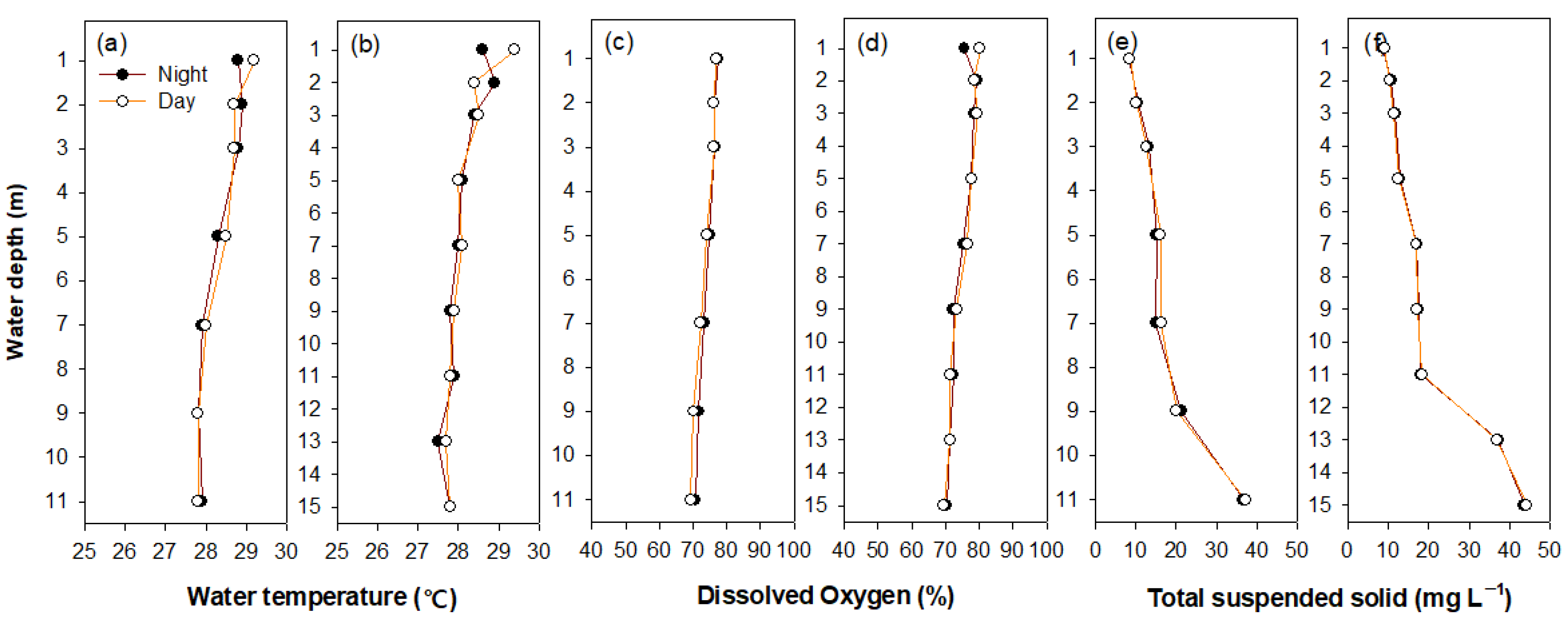 Water Free Full Text Differences In The Vertical Distribution Of Two Cladoceran Species In The Nakdong River Estuary South Korea Html