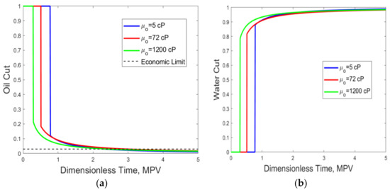 Water Free Full Text Application Of Fractional Flow Theory For Analytical Modeling Of Surfactant Flooding Polymer Flooding And Surfactant Polymer Flooding For Chemical Enhanced Oil Recovery Html