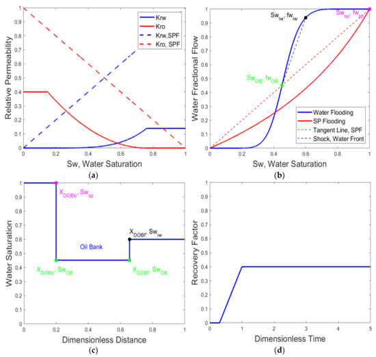 Water Free Full Text Application Of Fractional Flow Theory For Analytical Modeling Of Surfactant Flooding Polymer Flooding And Surfactant Polymer Flooding For Chemical Enhanced Oil Recovery Html
