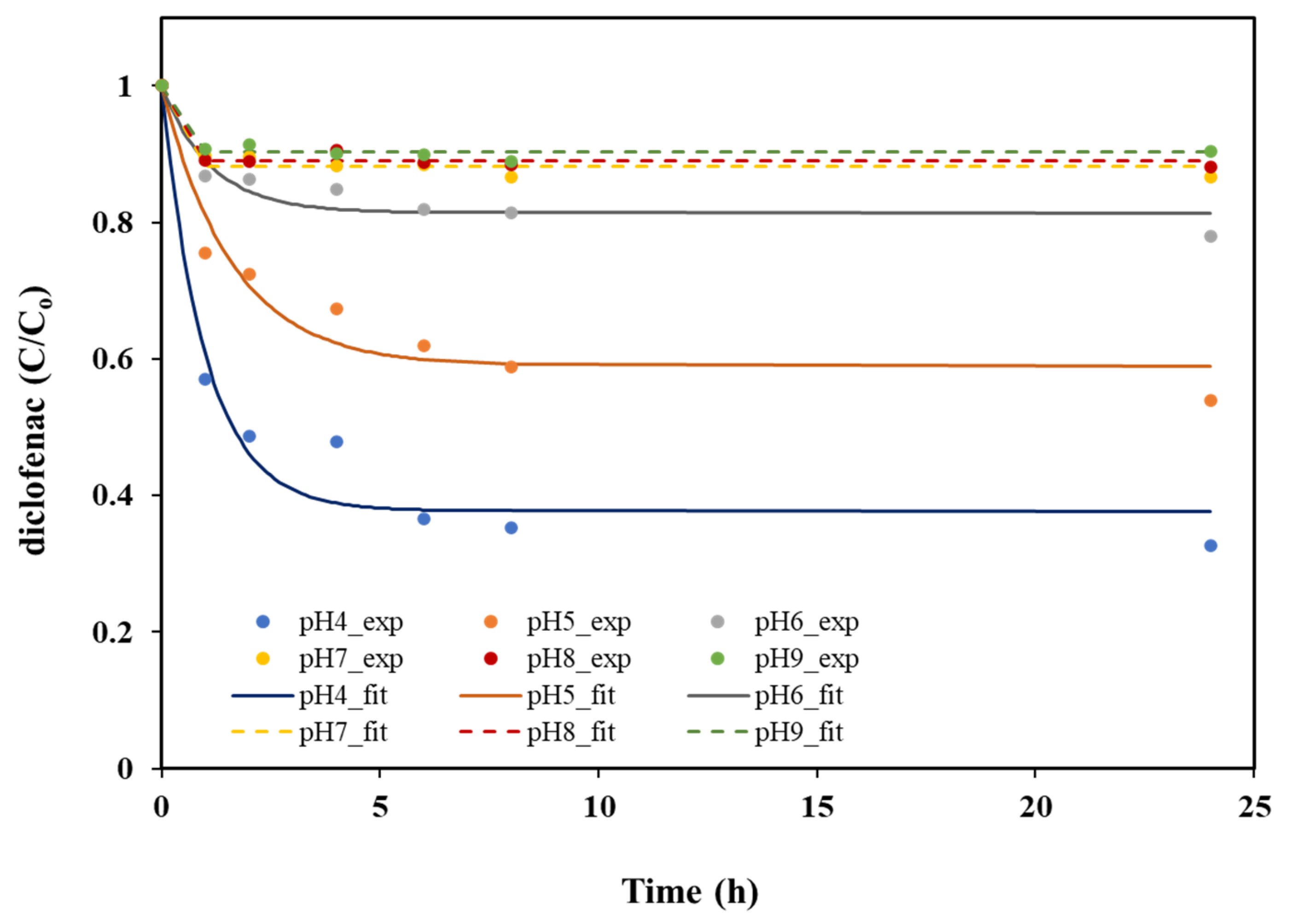 Water Free Full Text Ph Dependent Degradation Of Diclofenac By A Tunnel Structured Manganese Oxide Html