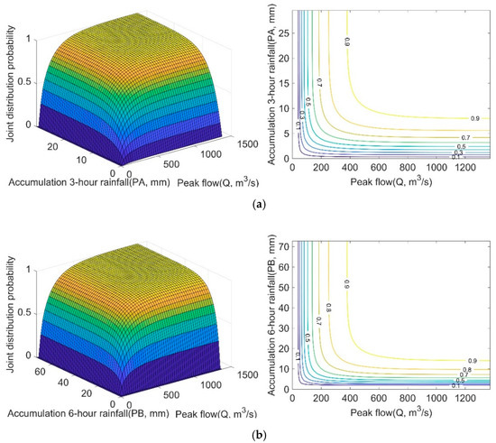 A copula-based multivariate analysis of Canadian RCM projected