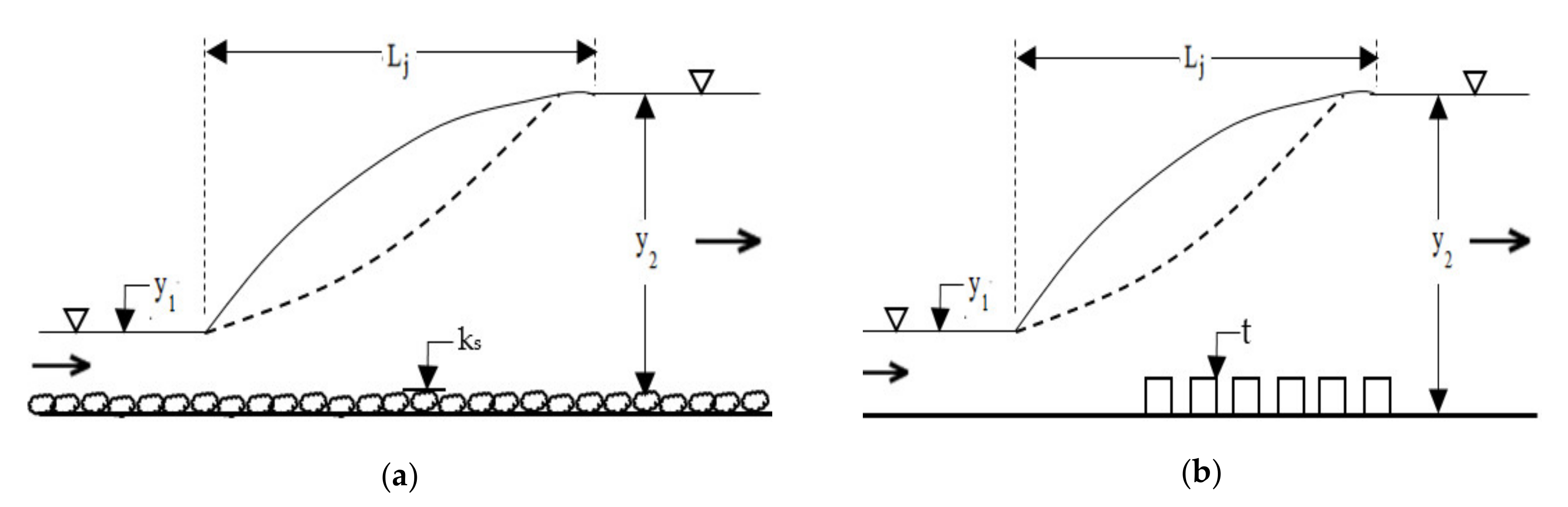 Water Free FullText Classification of Hydraulic Jump in Rough Beds