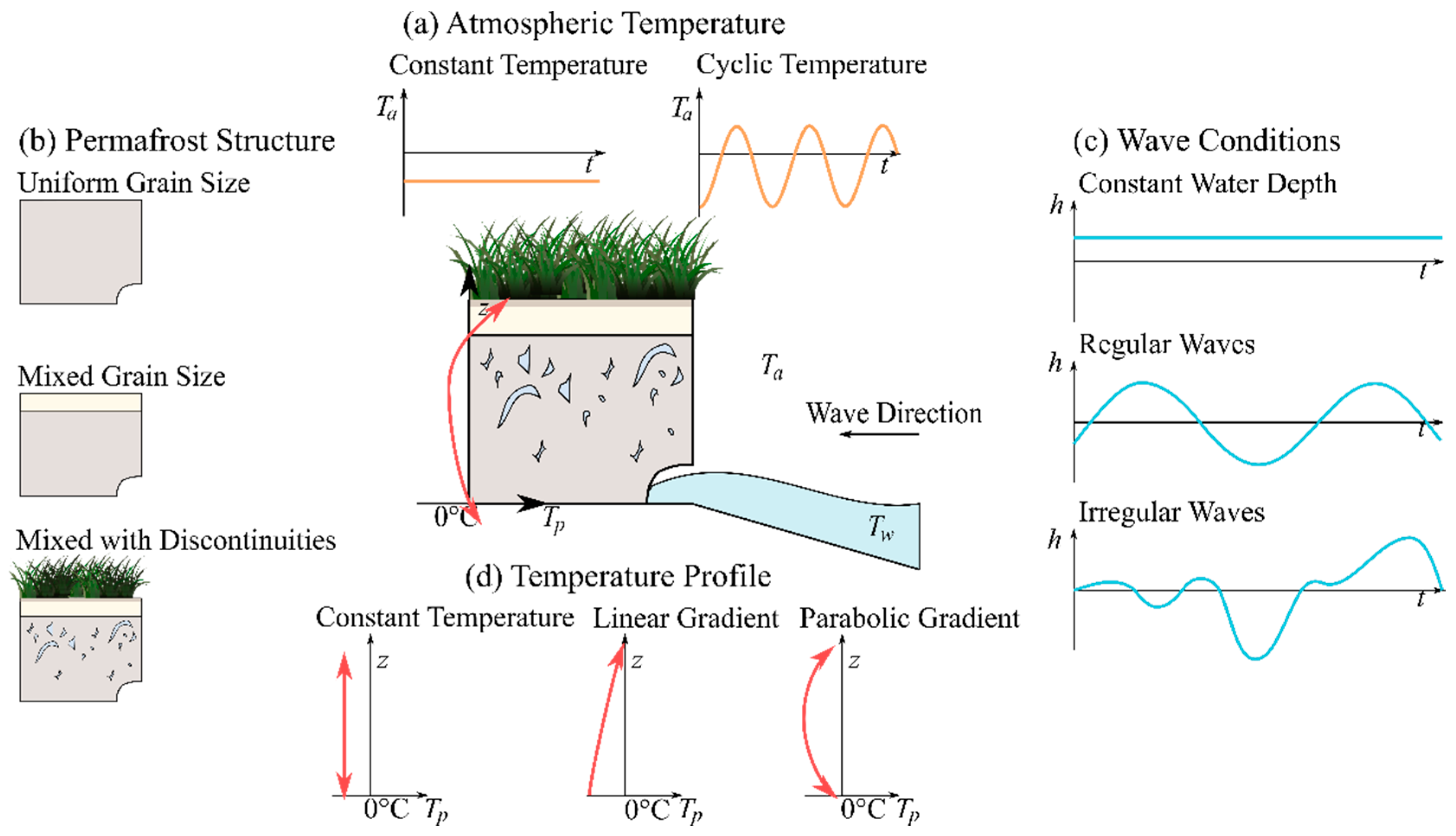 Water Free Full Text Physical Modelling Of Arctic Coastlines Progress And Limitations Html