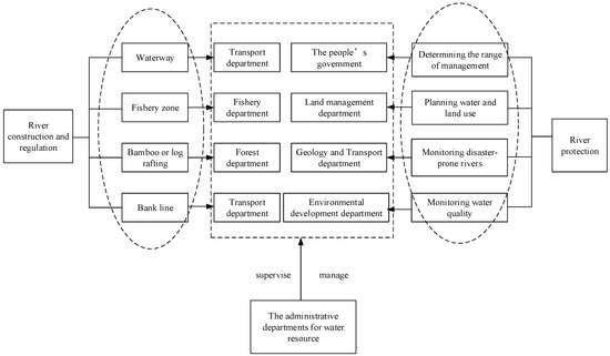 River Management Examples Problems and Countermeasures of River Management in the Process of ...
