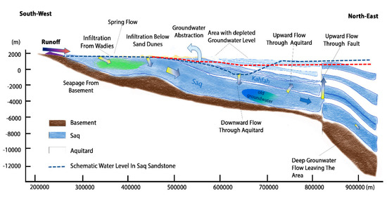 Evaluating the Impacts of Pumping on Aquifer Depletion in