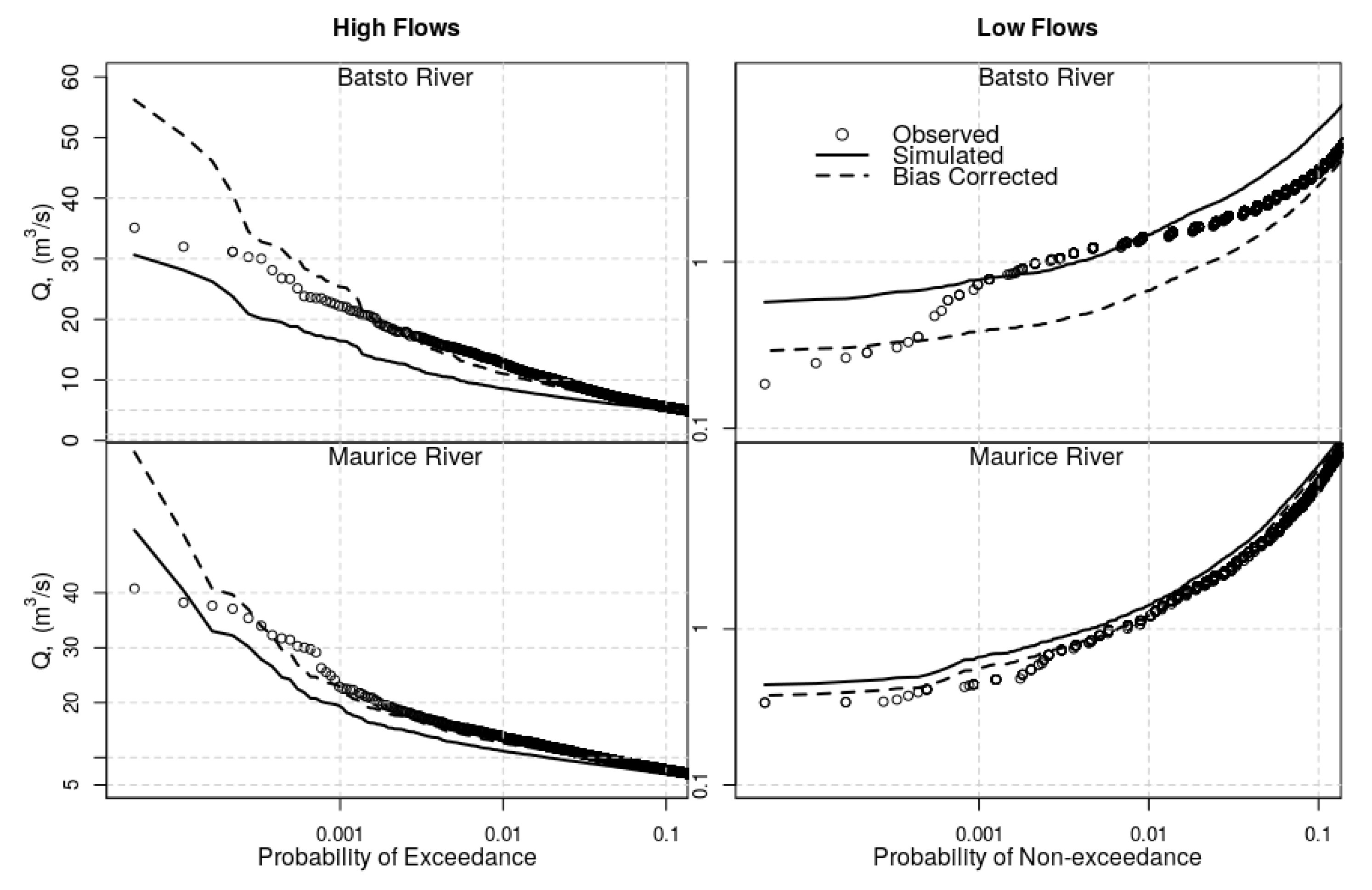 Water | Free Full-Text | Hydrologic Model Evaluation and Assessment of ...