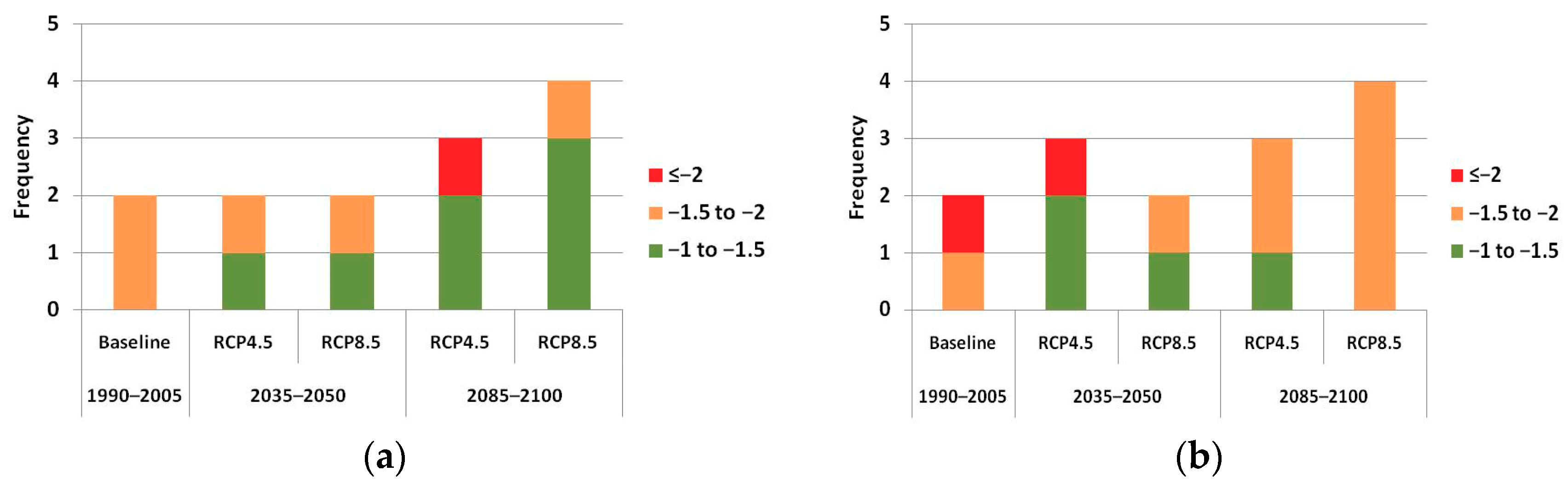 Water Free Full Text Assessing Hydrological Vulnerability To Future Droughts In A Mediterranean Watershed Combined Indices Based And Distributed Modeling Approaches Html Water Free Full Text Assessing Hydrological Vulnerability To Future Droughts In A Mediterranean Watershed Combined Indices Based And Distributed Modeling Approaches Html