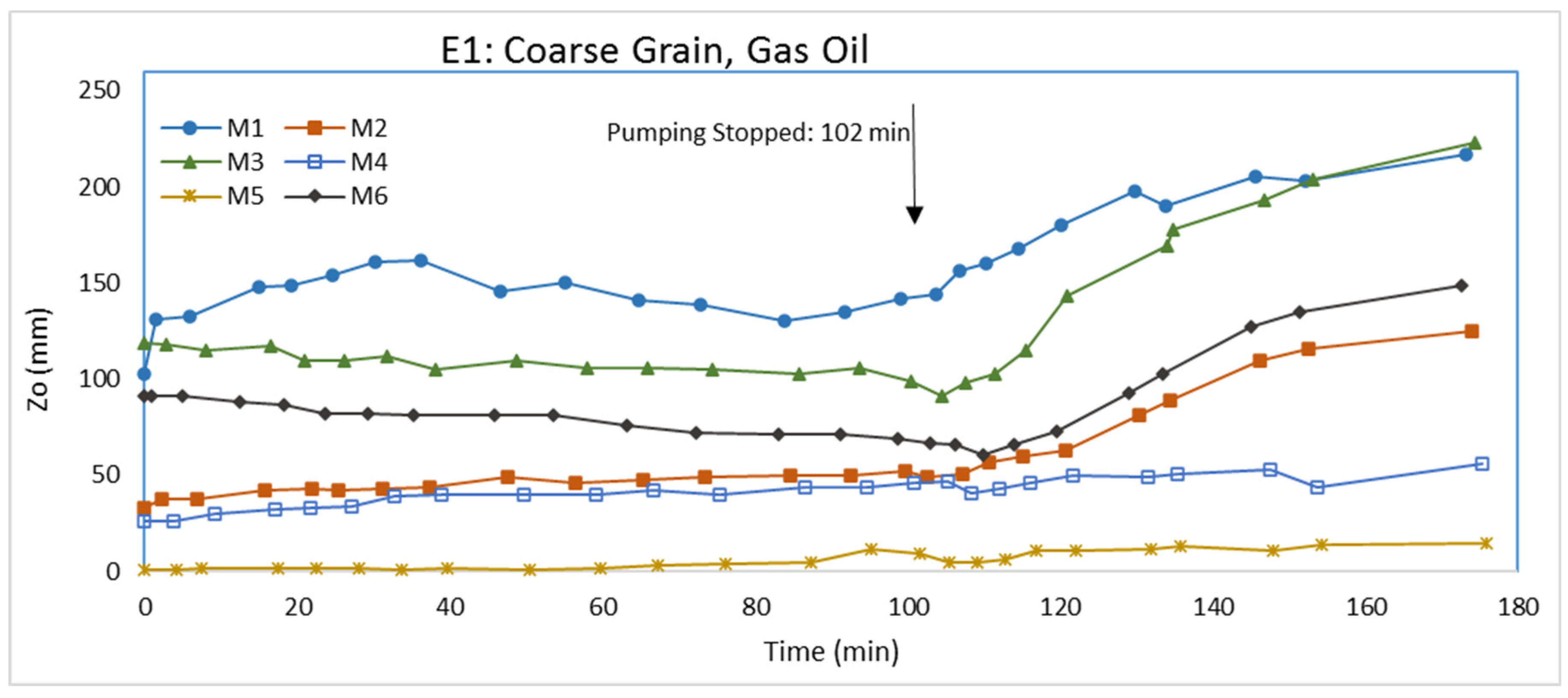 Water Free FullText Evaluation of LNAPL Behavior in Water Table