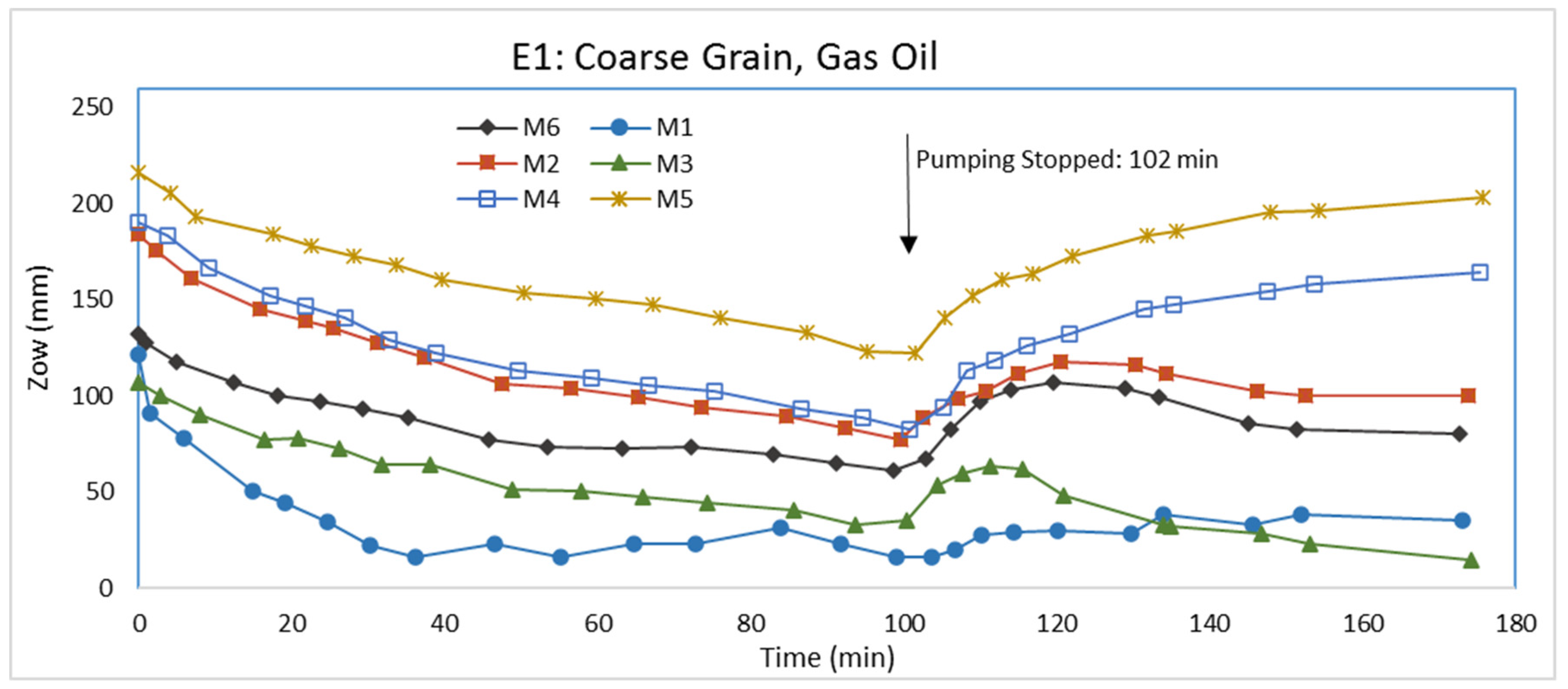 Water Free FullText Evaluation of LNAPL Behavior in Water Table