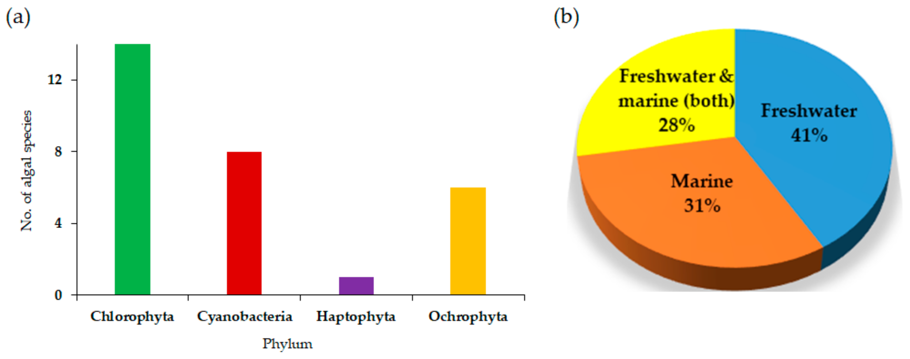 Undskyld mig Funktionsfejl eksotisk Water | Free Full-Text | A Review of Algae-Based Produced Water Treatment  for Biomass and Biofuel Production