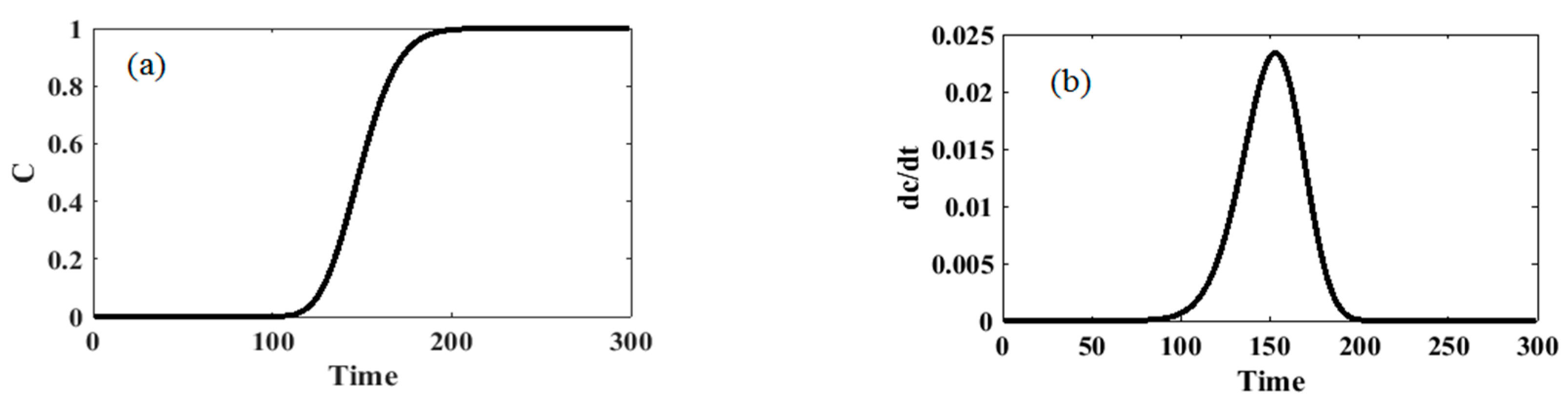 Water Free Full Text Solving Inverse Problems Of Unknown Contaminant Source In Groundwater River Integrated Systems Using A Surrogate Transport Model Based Optimization Html