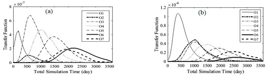 Water Free Full Text Solving Inverse Problems Of Unknown Contaminant Source In Groundwater River Integrated Systems Using A Surrogate Transport Model Based Optimization Html