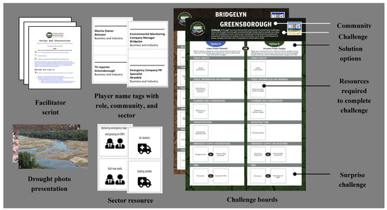 A role-playing game teaches participants about river basin management, Magazine Articles