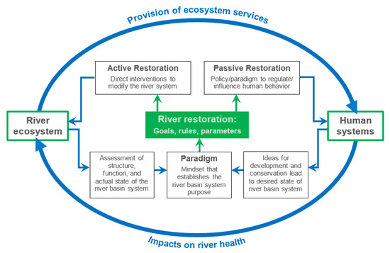 Water Free Full Text Leverage Points Used In A Systems Approach Of River And River Basin Restoration