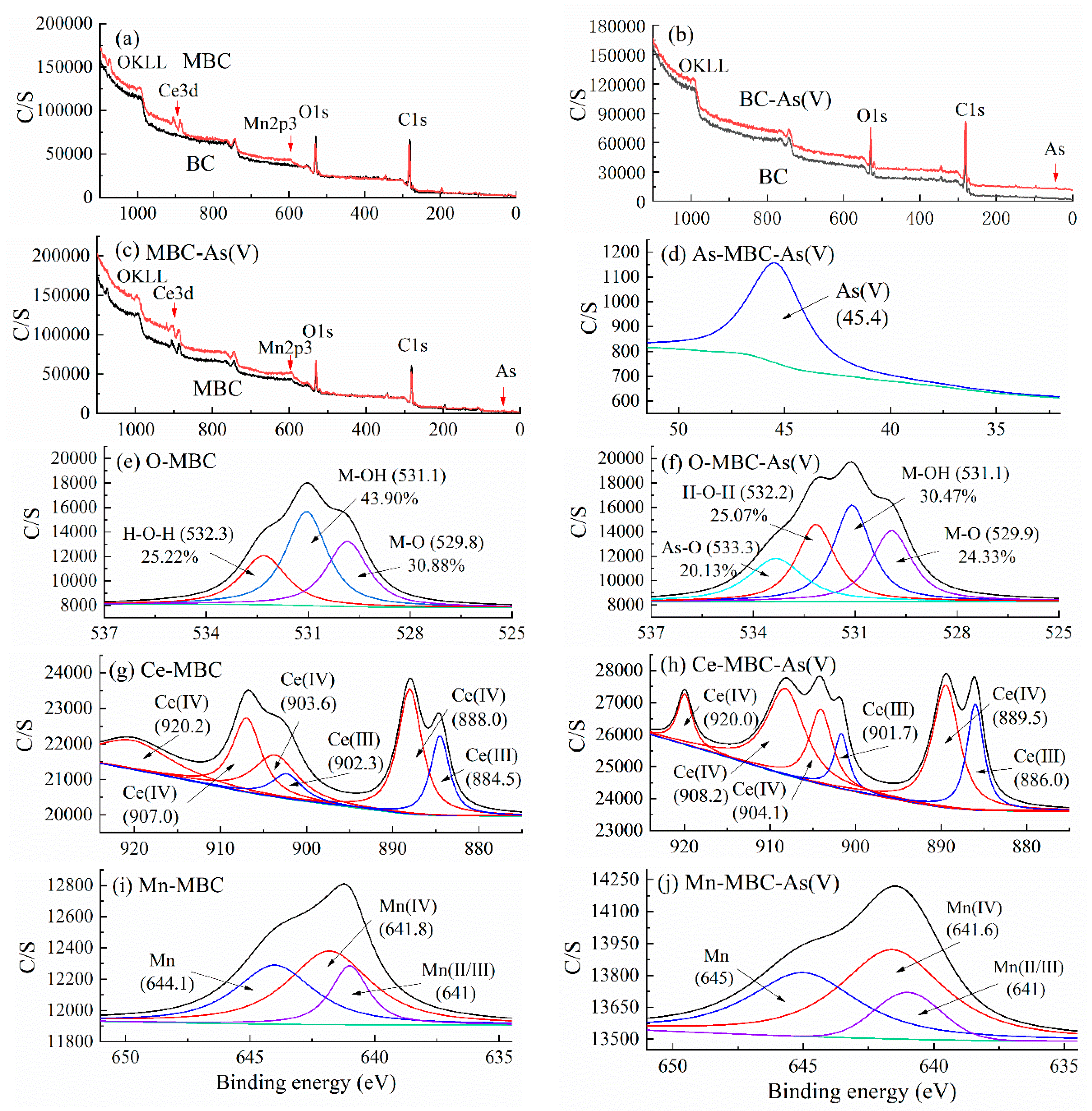 Water Free Full Text Adsorption Of As V By The Novel And Efficient Adsorbent Cerium Manganese Modified Biochar Html