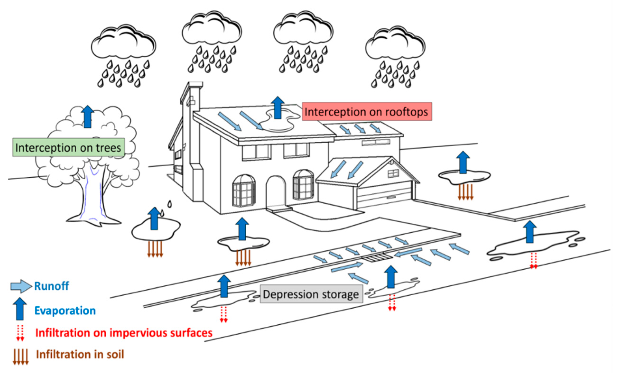 Water Free Full Text Runoff Losses On Urban Surfaces During Frequent Rainfall Events A Review Of Observations And Modeling Attempts Html Water Free Full Text Runoff Losses On Urban Surfaces During Frequent Rainfall Events A Review Of Observations And Modeling Attempts Html