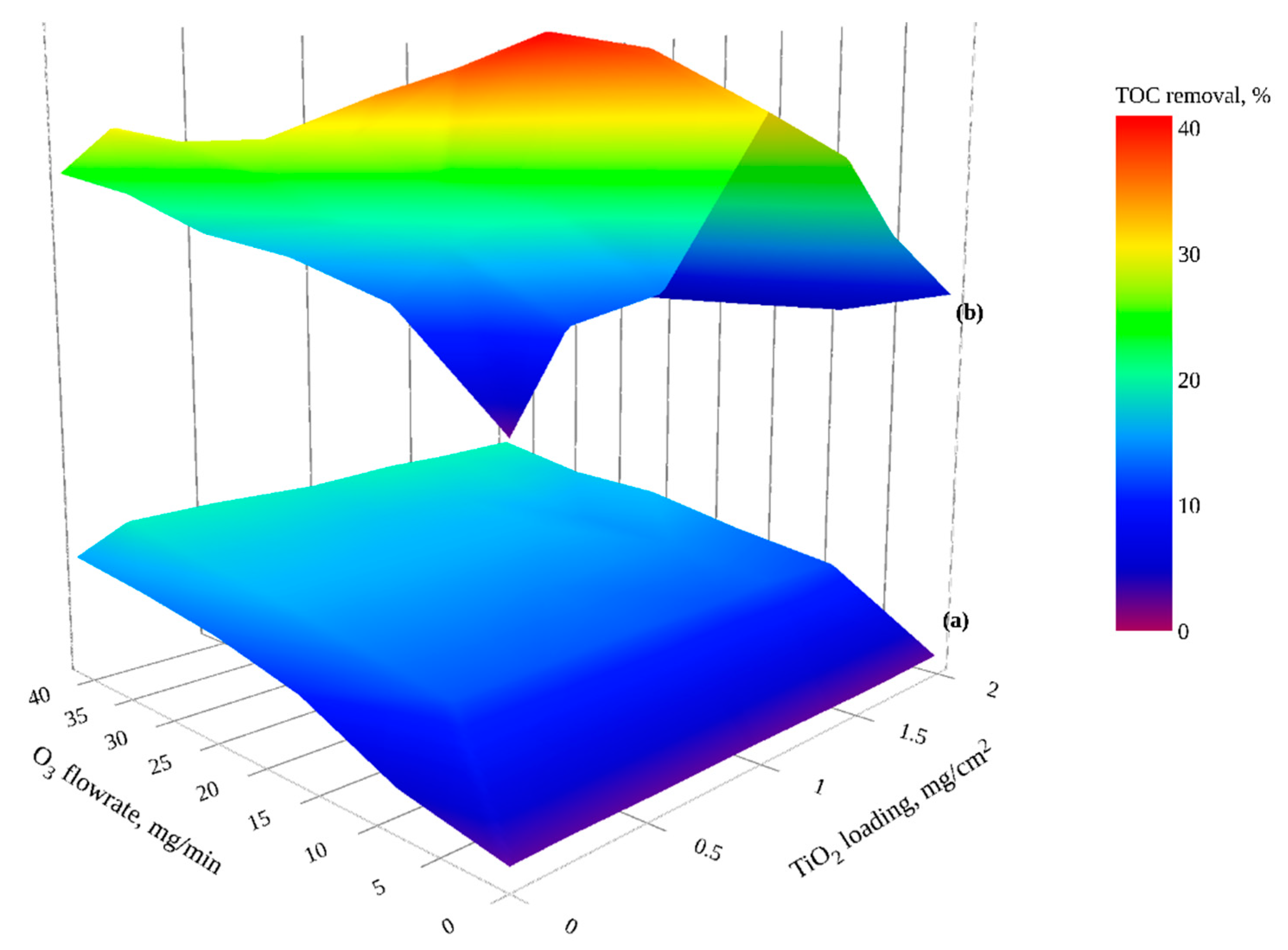 Water Free Full Text Organic Degradation Potential Of Real Greywater Using Tio2 Based Advanced Oxidation Processes Html