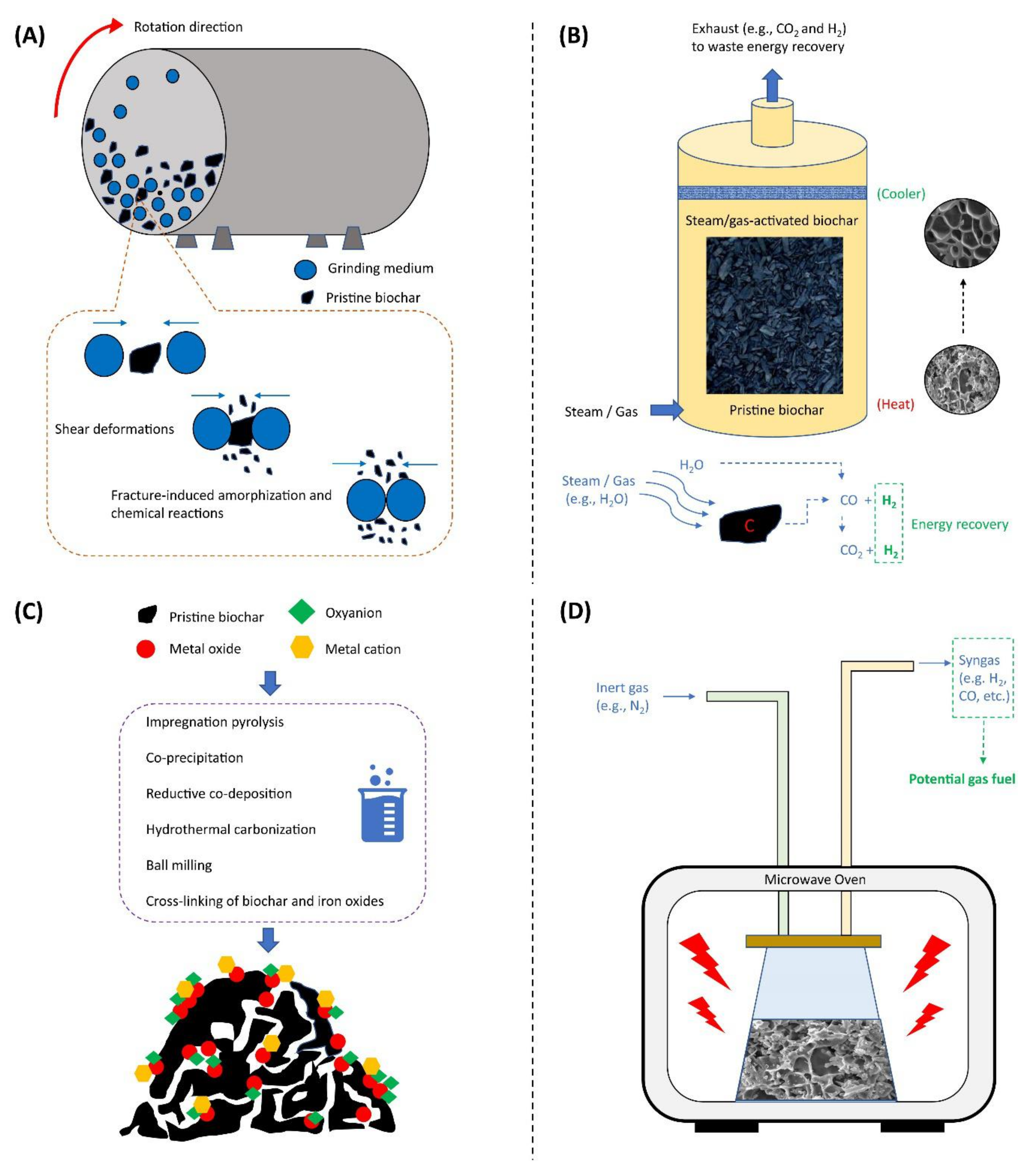 Engineered Biochar Production and Its Potential Benefits in