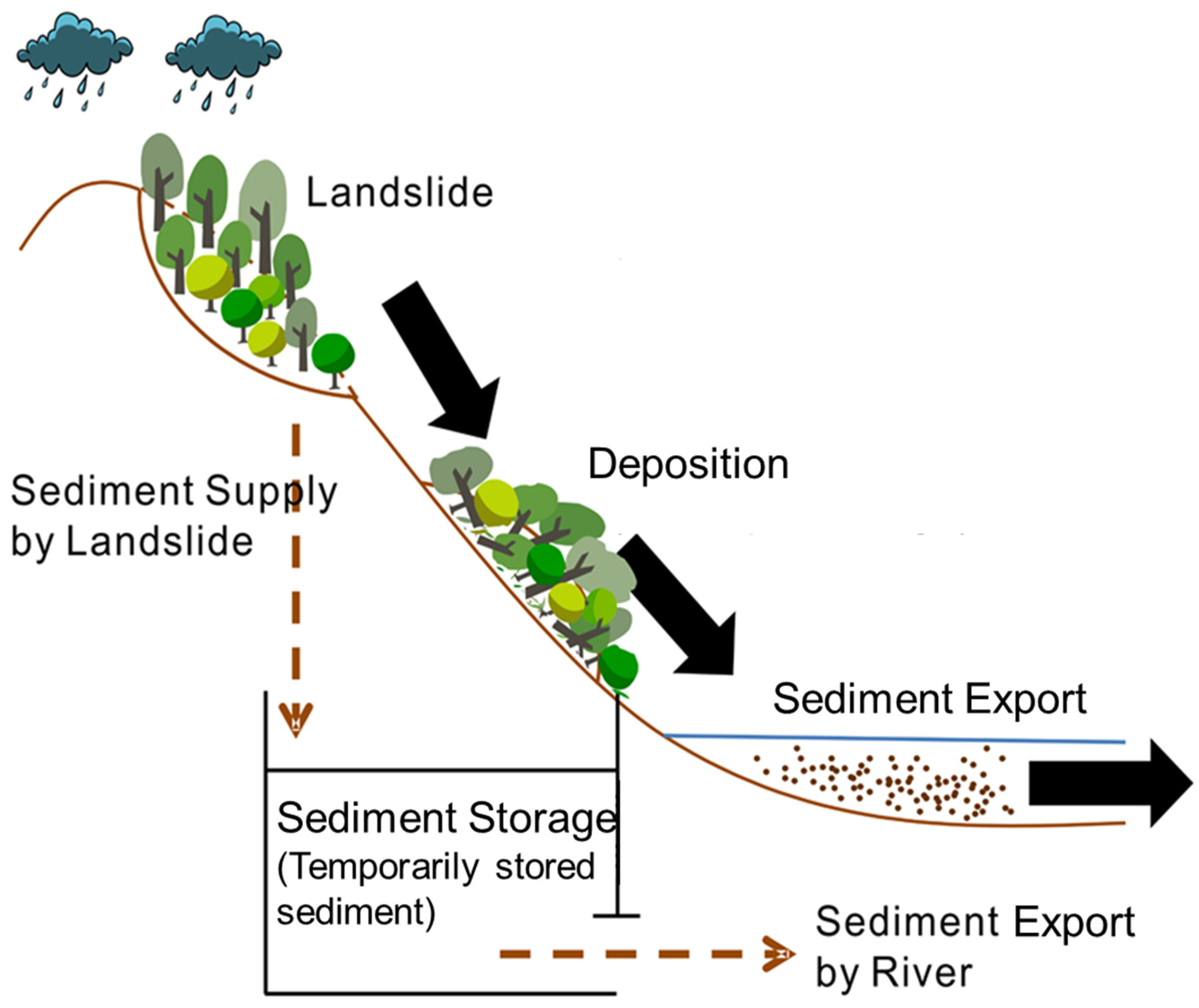 deposition of sediments diagram