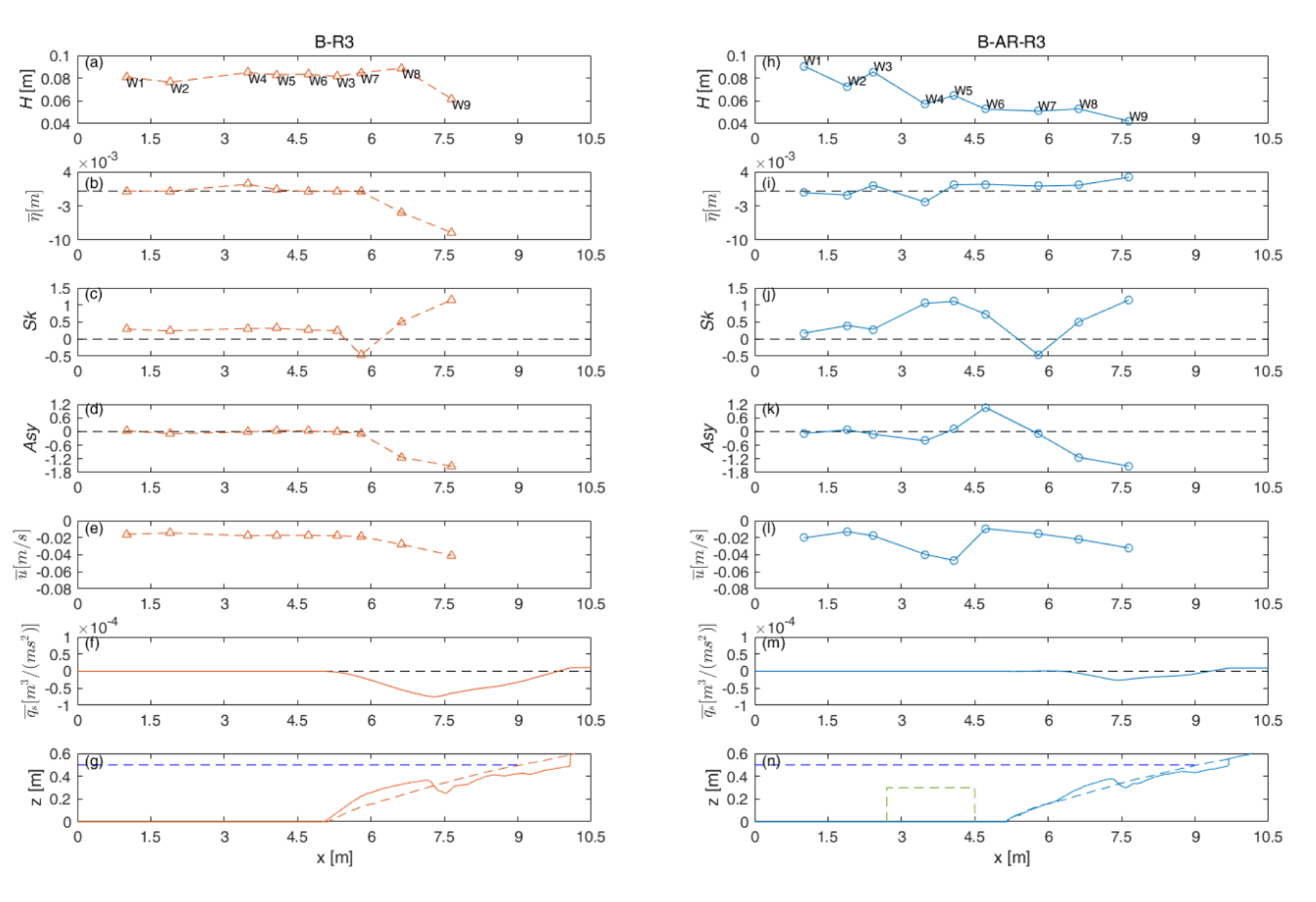 Water Free Full Text Experimental Study On The Influence Of An Artificial Reef On Cross Shore Morphodynamic Processes Of A Wave Dominated Beach Html