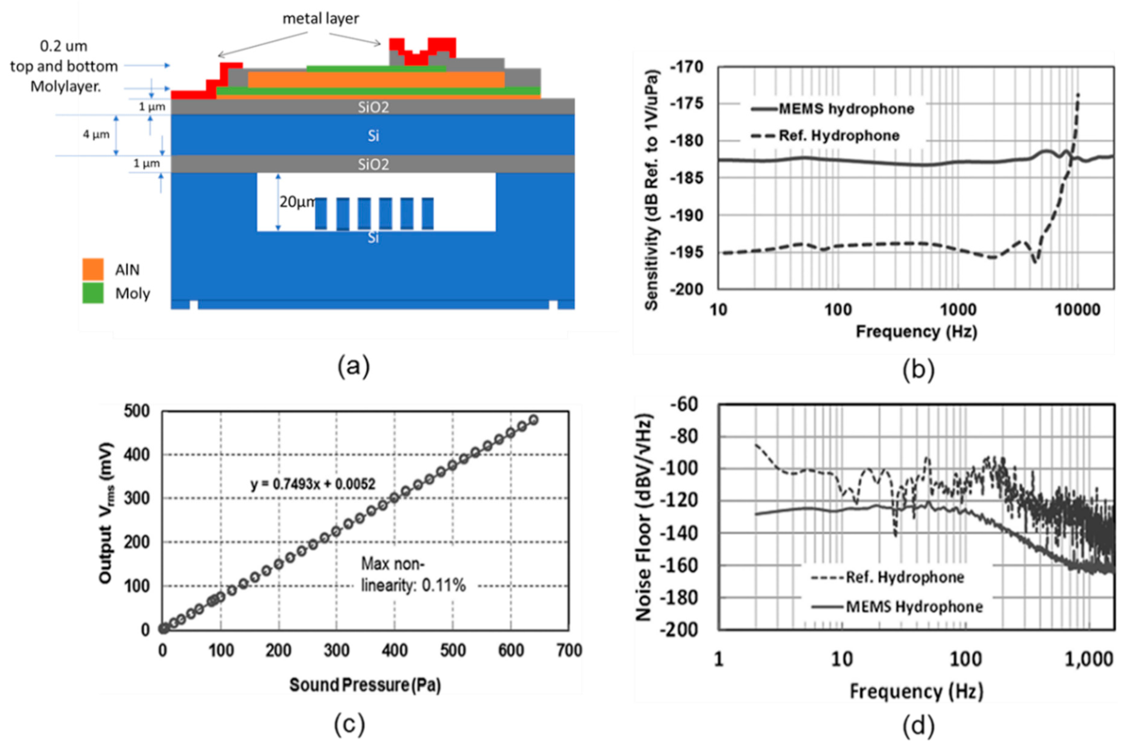 Water Free FullText AINBased MEMS (MicroElectroMechanical System) Hydrophone Sensors for