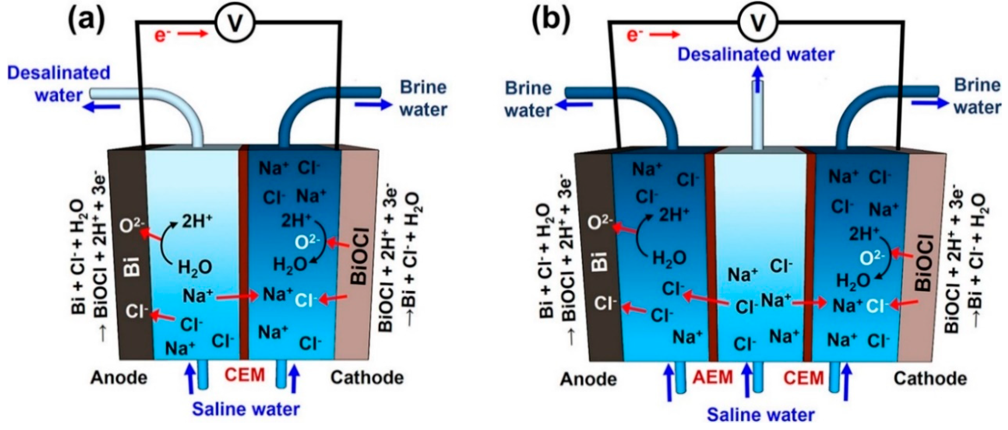 Water Free Full Text A Review Of Battery Materials As Cdi Electrodes For Desalination Html