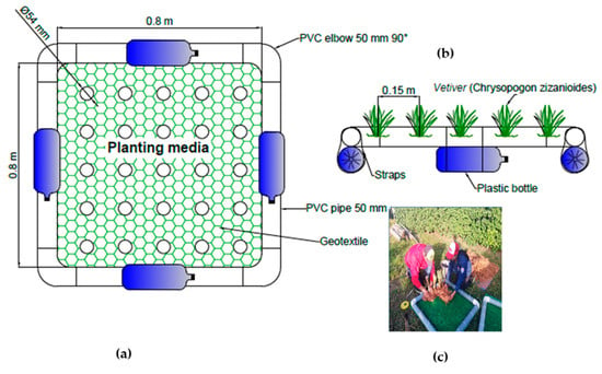 Water Free Full Text Artificial Floating Island With Vetiver For Treatment Of Arsenic Contaminated Water A Real Scale Study In High Andean Reservoir Html