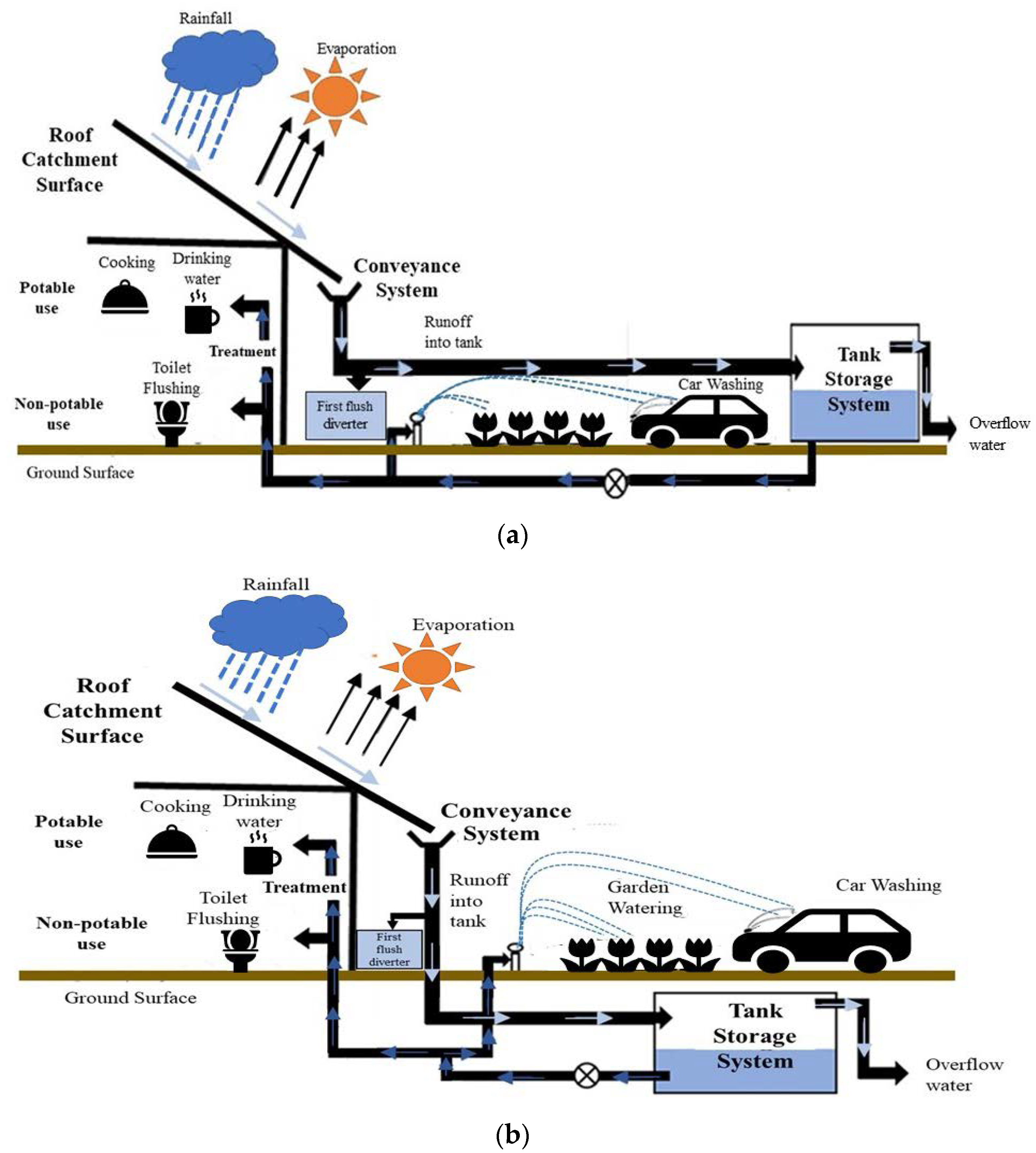 Water Free Full Text A Review Of Roof And Pond Rainwater Harvesting Systems For Water Security The Design Performance And Way Forward Html