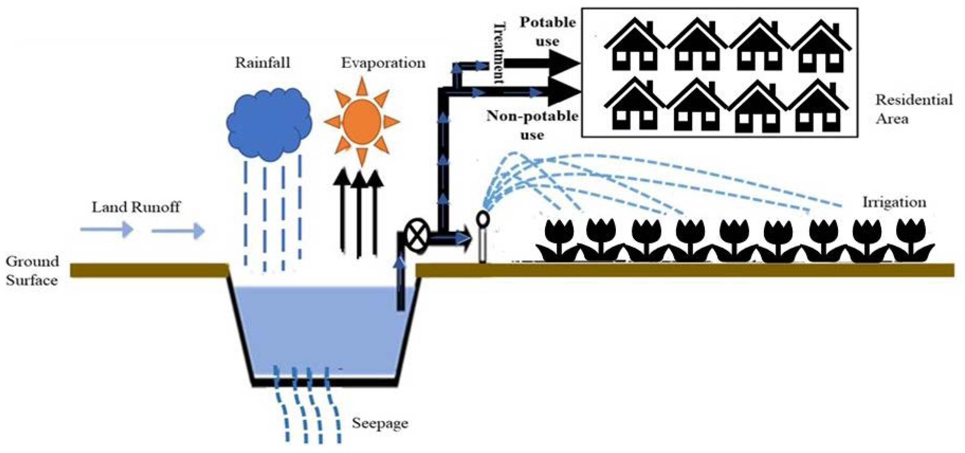 A Review of Roof and Pond Rainwater Harvesting Systems for Water Security: The  Design, Performance and Way Forward