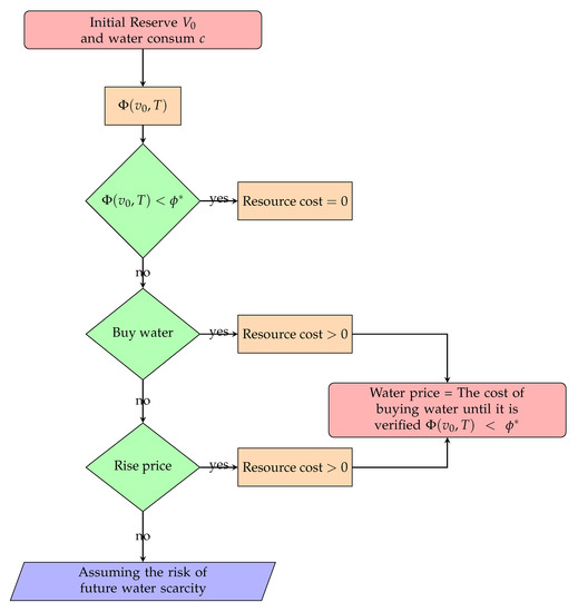 Water | Free Full-Text | Water Price: Environment Sustainability and ...