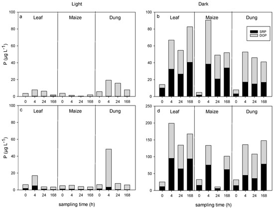 Water Free Full Text Dissolved Organic Matter Quality And Biofilm Composition Affect Microbial Organic Matter Uptake In Stream Flumes Html