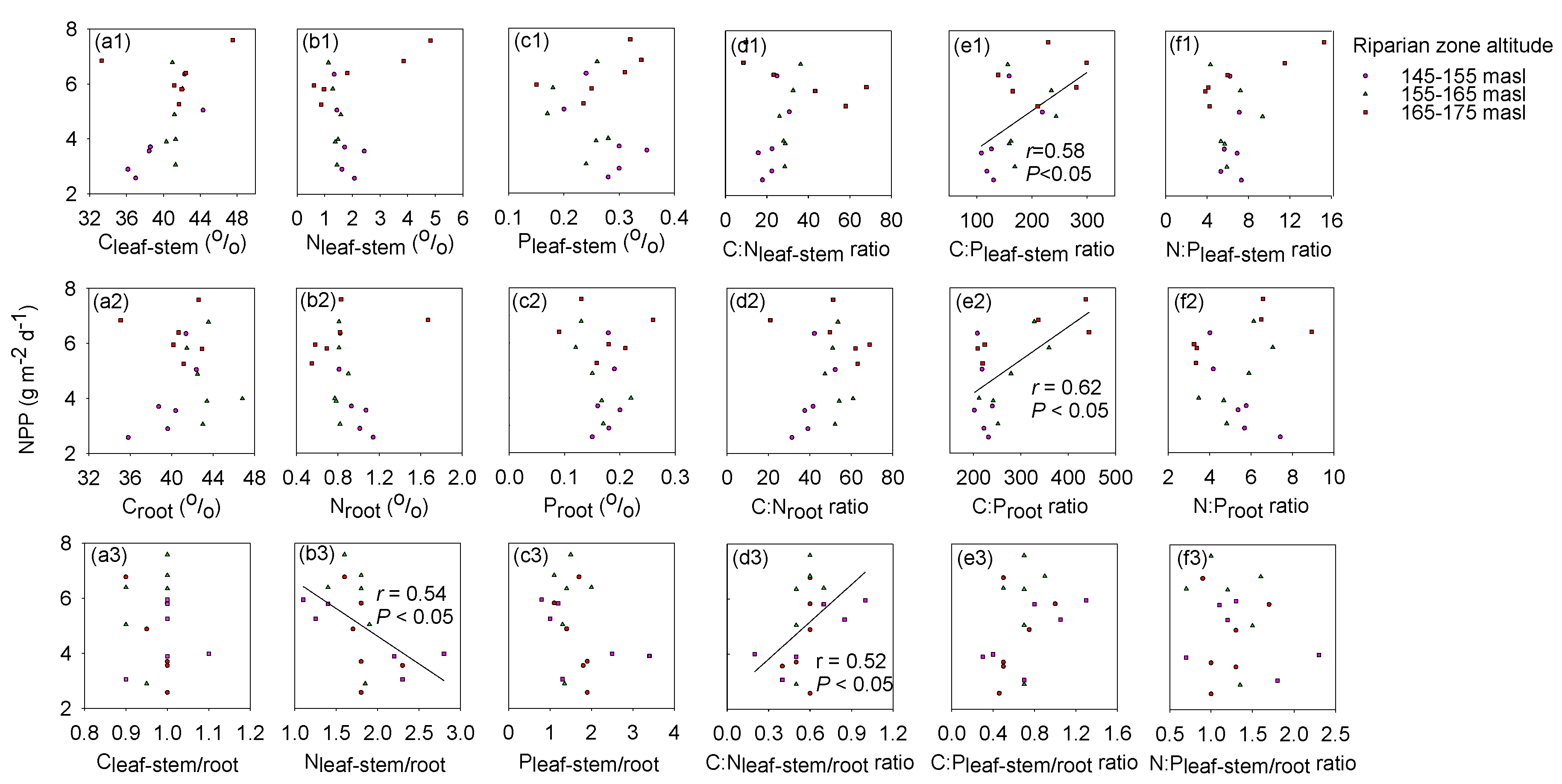 Water Free Full Text Net Primary Production Predicted By The Proportion Of C N P Stoichiometric Ratio In The Leaf Stem And Root Of Cynodon Dactylon Linn In The Riparian Zone Of The Three Water Free Full Text Net Primary Production Predicted By The Proportion Of C N P Stoichiometric Ratio In The Leaf Stem And Root Of Cynodon Dactylon Linn In The Riparian Zone Of The Three