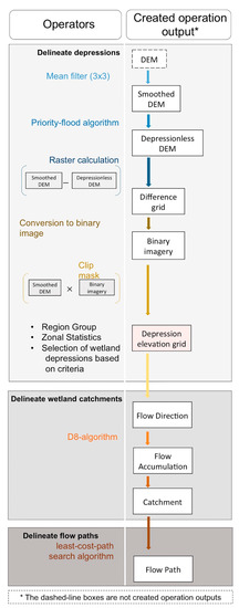 Water Free Full Text Inventory And Connectivity Assessment Of Wetlands In Northern Landscapes With A Depression Based Dem Method Html