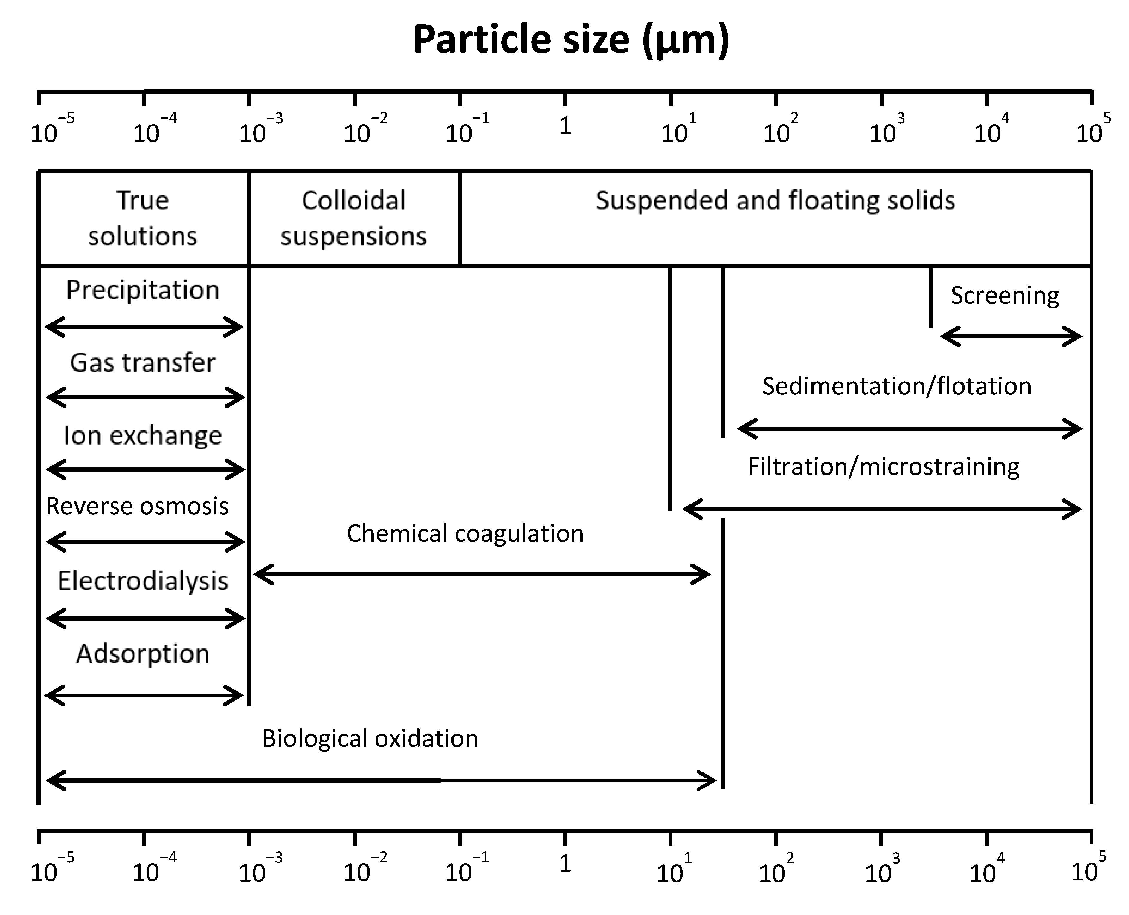 filtration process