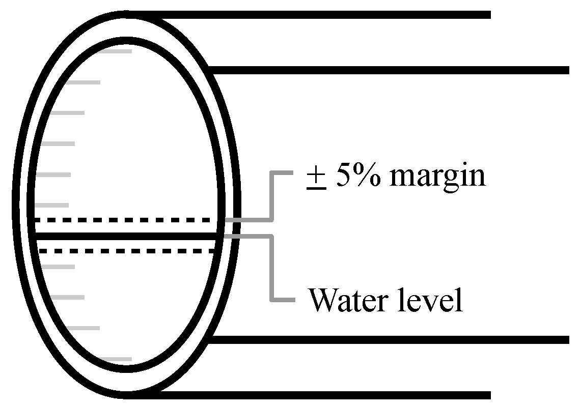 Water Free FullText Water Level Estimation in Sewer Pipes Using
