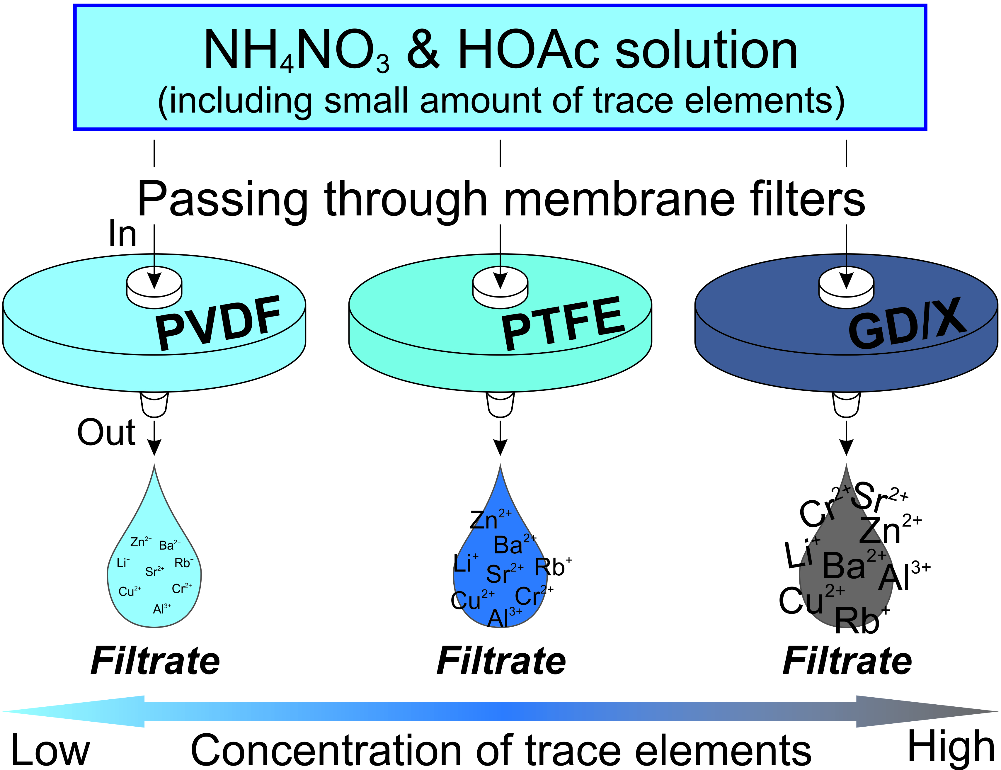 Water Free FullText Effects of FilterMembrane Materials on