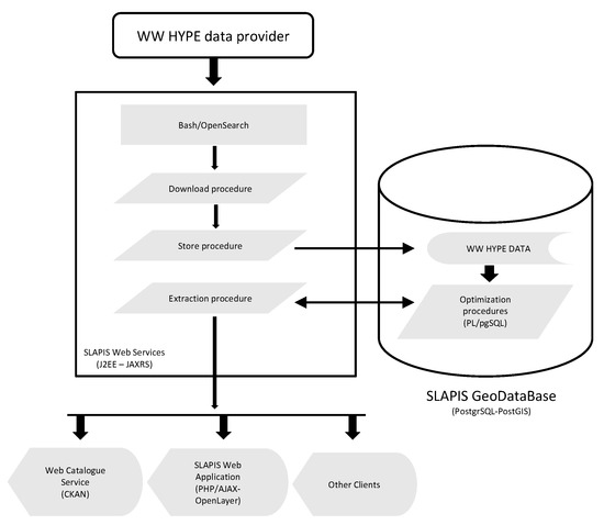 Water Free Full Text Downscaling Regional Hydrological Forecast For Operational Use In Local Early Warning Hype Models In The Sirba River Html