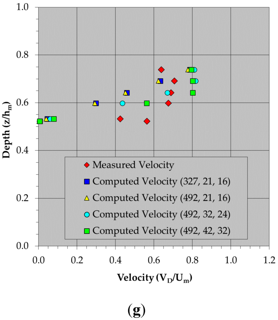 Water Free Full Text Use Of Multidimensional Models To Investigate Boundary Shear Stress Through Meandering River Channels Html