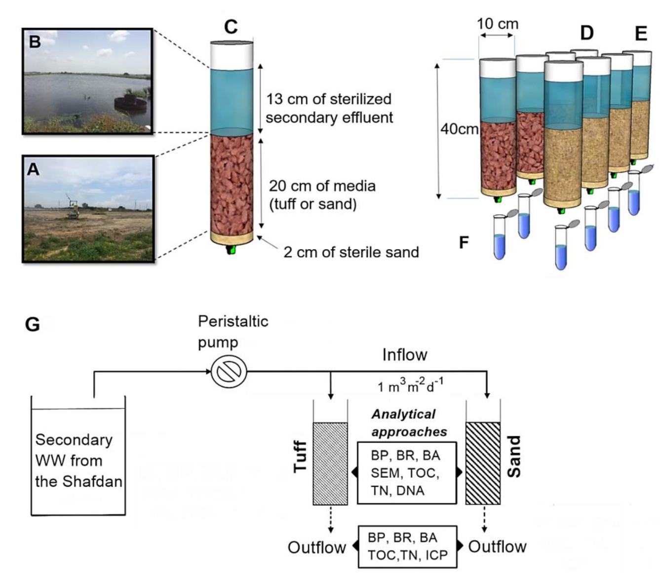 Water Free FullText Revisiting Soil Aquifer Treatment Improving